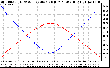 Solar PV/Inverter Performance Sun Altitude Angle & Sun Incidence Angle on PV Panels