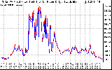 Solar PV/Inverter Performance PV Panel Power Output & Inverter Power Output