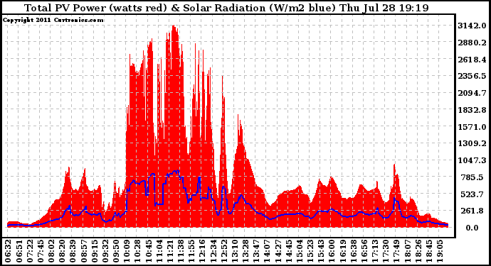 Solar PV/Inverter Performance Total PV Panel Power Output & Solar Radiation