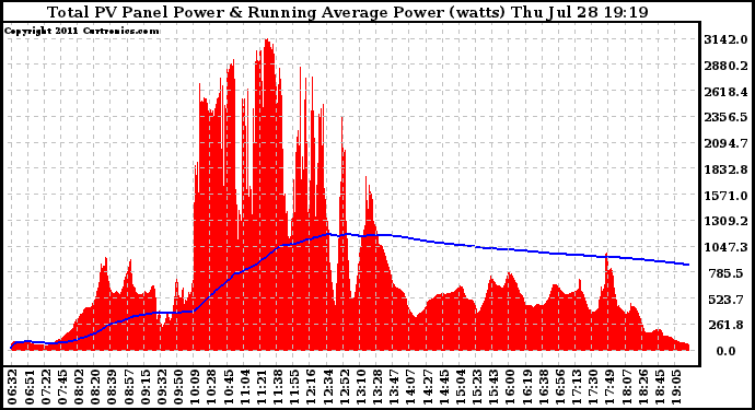 Solar PV/Inverter Performance Total PV Panel & Running Average Power Output