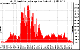 Solar PV/Inverter Performance Total PV Panel Power Output