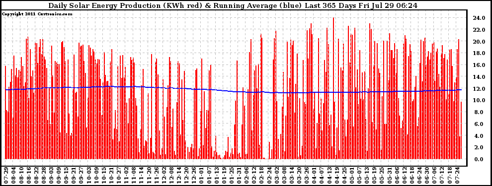 Solar PV/Inverter Performance Daily Solar Energy Production Running Average Last 365 Days
