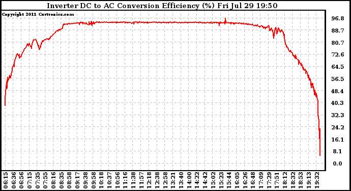 Solar PV/Inverter Performance Inverter DC to AC Conversion Efficiency