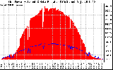 Solar PV/Inverter Performance Grid Power & Solar Radiation