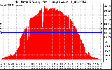 Solar PV/Inverter Performance Inverter Power Output