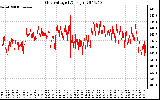 Solar PV/Inverter Performance Grid Voltage