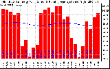 Solar PV/Inverter Performance Monthly Solar Energy Production Value Running Average