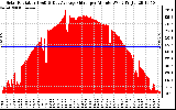 Solar PV/Inverter Performance Solar Radiation & Day Average per Minute