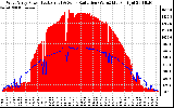 Solar PV/Inverter Performance West Array Power Output & Solar Radiation