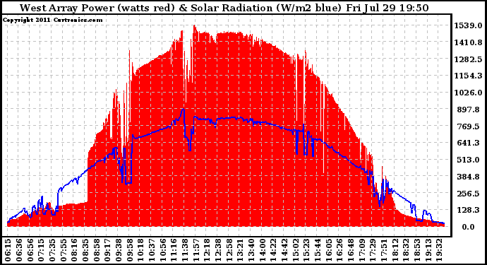 Solar PV/Inverter Performance West Array Power Output & Solar Radiation