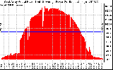 Solar PV/Inverter Performance West Array Actual & Average Power Output