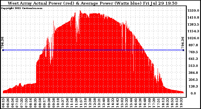 Solar PV/Inverter Performance West Array Actual & Average Power Output