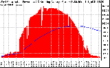 Solar PV/Inverter Performance West Array Actual & Running Average Power Output