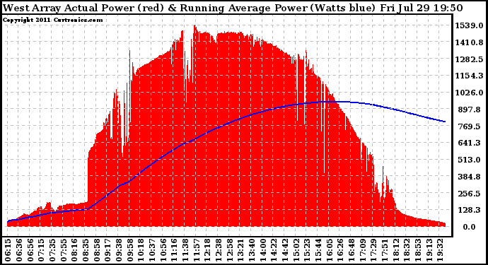 Solar PV/Inverter Performance West Array Actual & Running Average Power Output