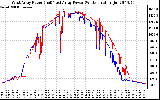 Solar PV/Inverter Performance Photovoltaic Panel Power Output