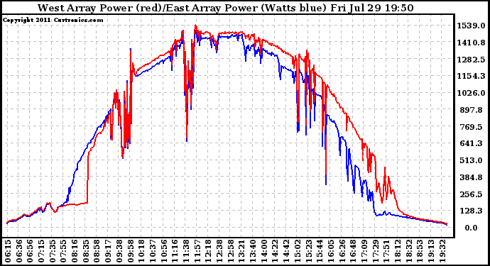 Solar PV/Inverter Performance Photovoltaic Panel Power Output