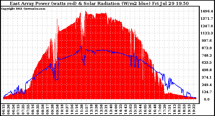 Solar PV/Inverter Performance East Array Power Output & Solar Radiation