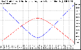 Solar PV/Inverter Performance Sun Altitude Angle & Sun Incidence Angle on PV Panels