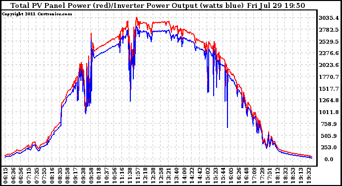 Solar PV/Inverter Performance PV Panel Power Output & Inverter Power Output