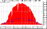 Solar PV/Inverter Performance Total PV Panel Power Output & Solar Radiation