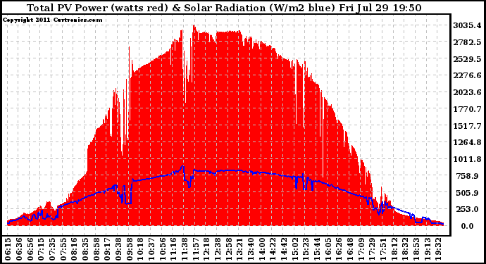 Solar PV/Inverter Performance Total PV Panel Power Output & Solar Radiation