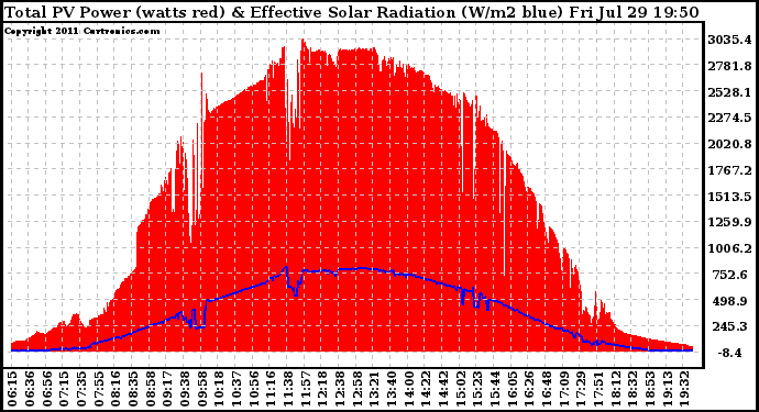 Solar PV/Inverter Performance Total PV Panel Power Output & Effective Solar Radiation