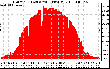 Solar PV/Inverter Performance Total PV Panel Power Output