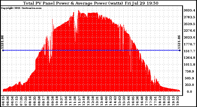 Solar PV/Inverter Performance Total PV Panel Power Output