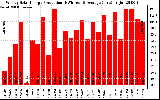 Solar PV/Inverter Performance Weekly Solar Energy Production