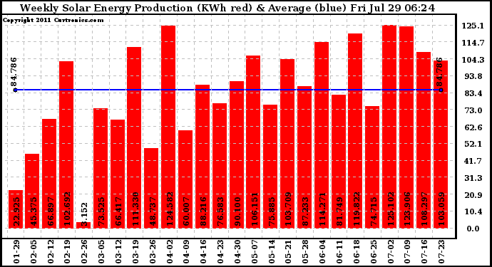 Solar PV/Inverter Performance Weekly Solar Energy Production