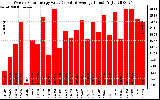 Solar PV/Inverter Performance Weekly Solar Energy Production Value