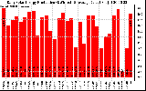 Solar PV/Inverter Performance Daily Solar Energy Production