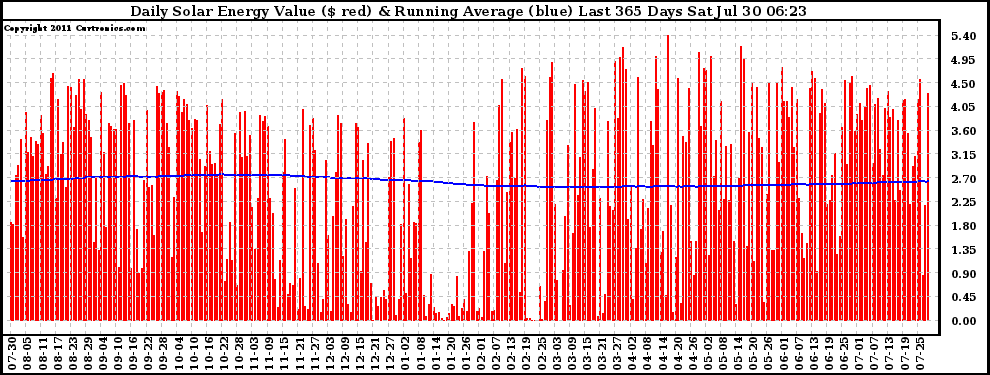 Solar PV/Inverter Performance Daily Solar Energy Production Value Running Average Last 365 Days