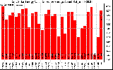 Solar PV/Inverter Performance Daily Solar Energy Production Value