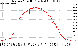 Solar PV/Inverter Performance Daily Energy Production Per Minute