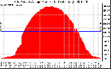 Solar PV/Inverter Performance Inverter Power Output