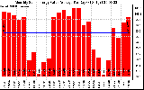 Solar PV/Inverter Performance Monthly Solar Energy Value Average Per Day ($)