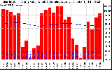 Solar PV/Inverter Performance Monthly Solar Energy Production Value Running Average