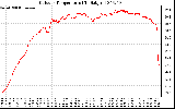 Solar PV/Inverter Performance Outdoor Temperature