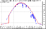 Solar PV/Inverter Performance Photovoltaic Panel Current Output