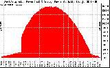 Solar PV/Inverter Performance West Array Actual & Average Power Output