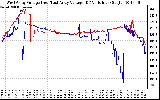 Solar PV/Inverter Performance Photovoltaic Panel Voltage Output