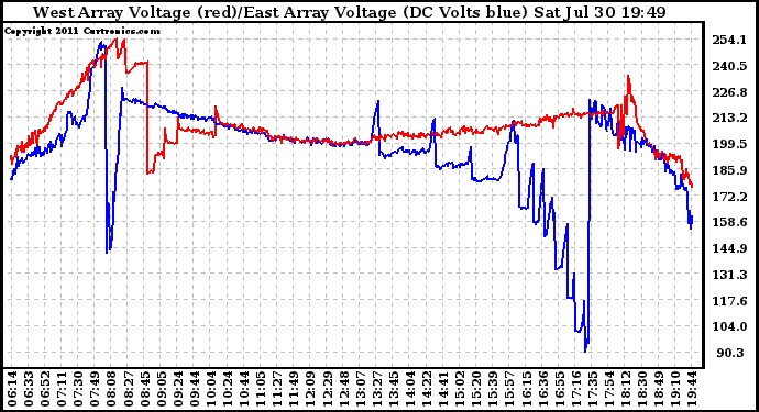 Solar PV/Inverter Performance Photovoltaic Panel Voltage Output