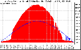 Solar PV/Inverter Performance East Array Power Output & Solar Radiation