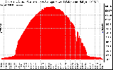 Solar PV/Inverter Performance East Array Actual & Average Power Output