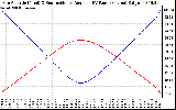 Solar PV/Inverter Performance Sun Altitude Angle & Sun Incidence Angle on PV Panels