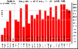 Solar PV/Inverter Performance Weekly Solar Energy Production Value