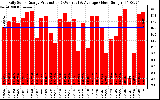 Solar PV/Inverter Performance Daily Solar Energy Production