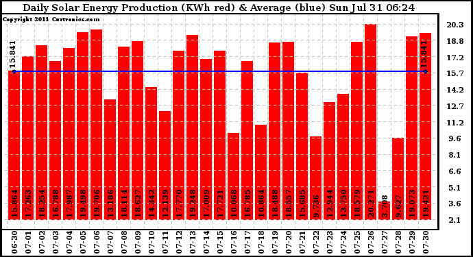 Solar PV/Inverter Performance Daily Solar Energy Production