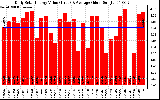 Solar PV/Inverter Performance Daily Solar Energy Production Value